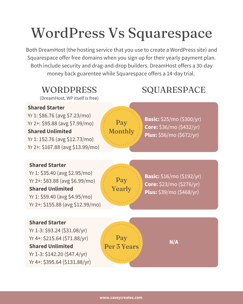 Affordable Web Hosting infographic between WordPress and Squarespace